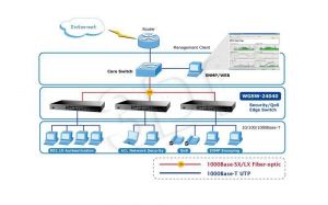 PLANET /Zarządzalny/ (WGSW-24040) -  24 x 10/100/1000Base-T/4 x SFP 48Gbit, 8K, 1392Kbit